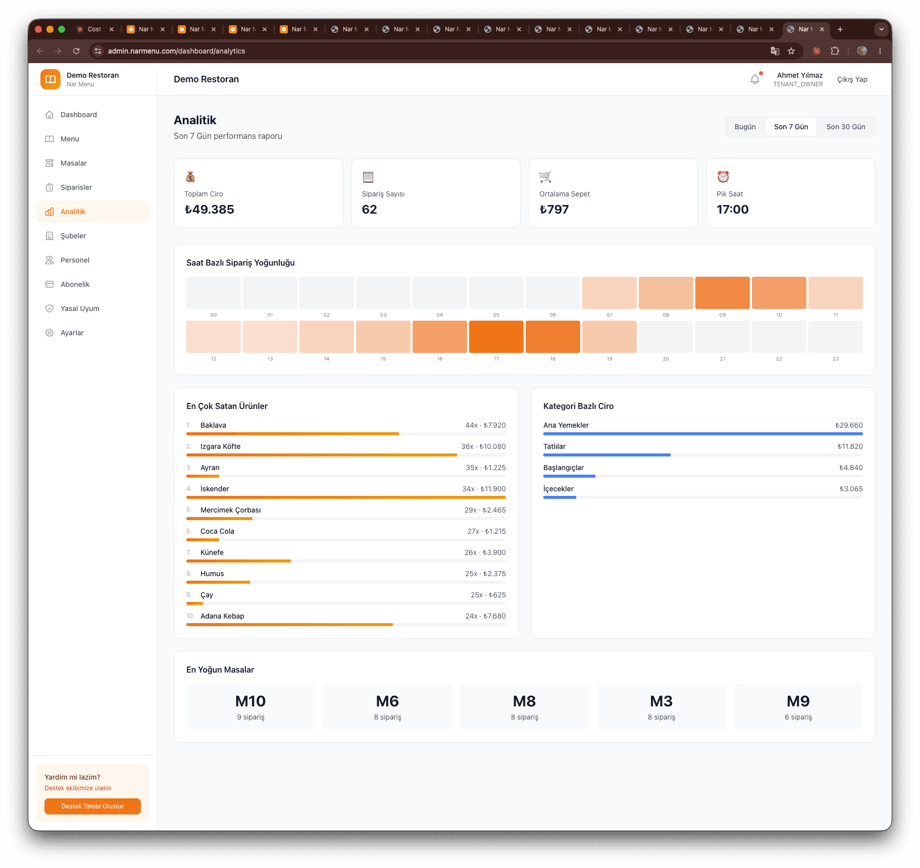 Admin analitik — saatlik heatmap, top items, kategori ciro, en yoğun masalar